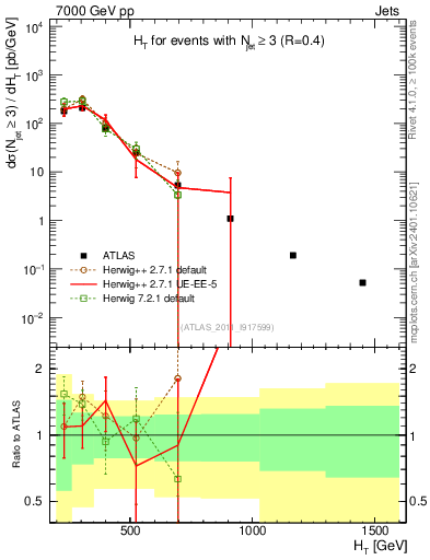 Plot of ht in 7000 GeV pp collisions