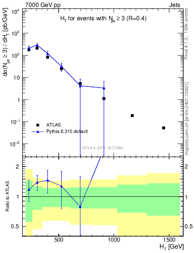 Plot of ht in 7000 GeV pp collisions