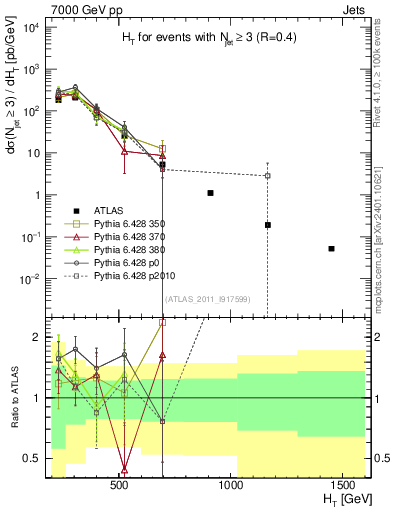 Plot of ht in 7000 GeV pp collisions