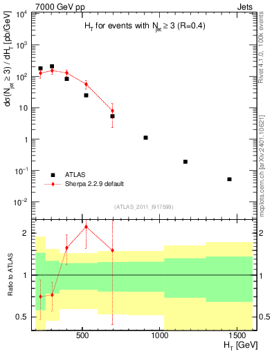 Plot of ht in 7000 GeV pp collisions