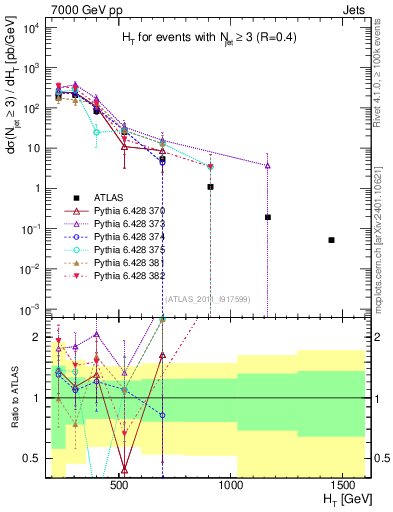 Plot of ht in 7000 GeV pp collisions