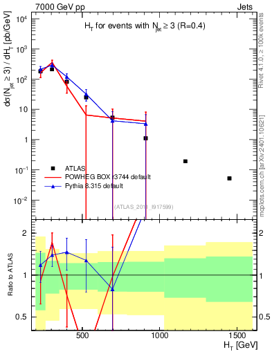 Plot of ht in 7000 GeV pp collisions
