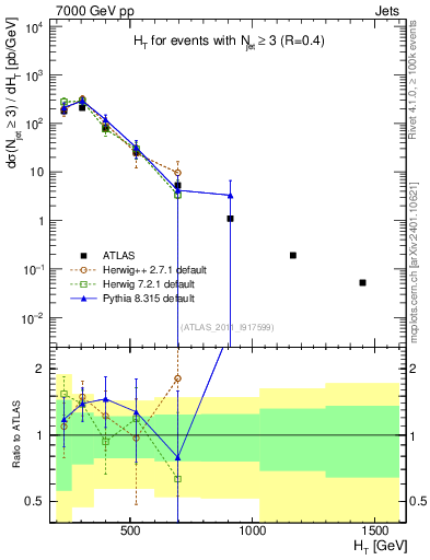 Plot of ht in 7000 GeV pp collisions