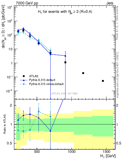 Plot of ht in 7000 GeV pp collisions