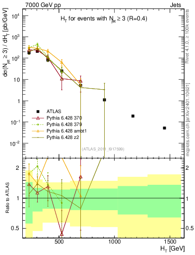 Plot of ht in 7000 GeV pp collisions