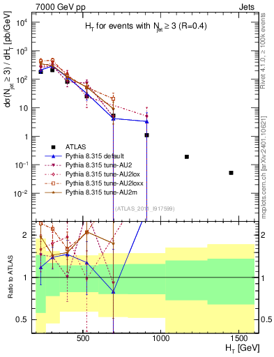 Plot of ht in 7000 GeV pp collisions