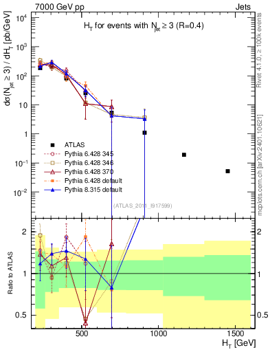 Plot of ht in 7000 GeV pp collisions