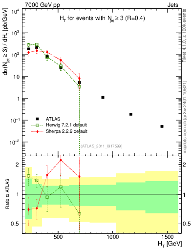 Plot of ht in 7000 GeV pp collisions