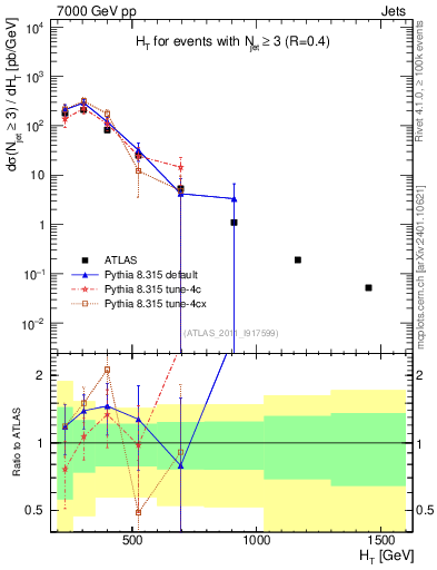 Plot of ht in 7000 GeV pp collisions