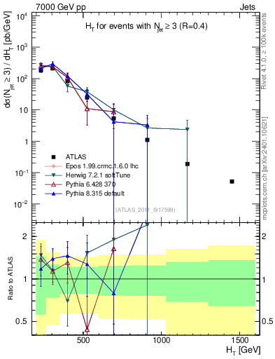 Plot of ht in 7000 GeV pp collisions