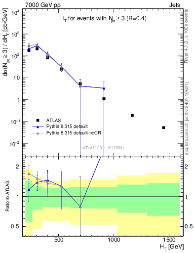 Plot of ht in 7000 GeV pp collisions