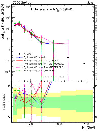 Plot of ht in 7000 GeV pp collisions
