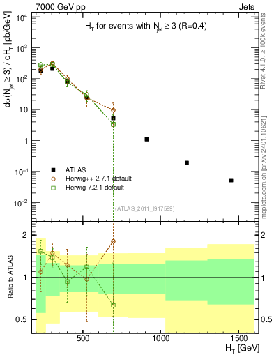 Plot of ht in 7000 GeV pp collisions