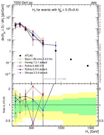 Plot of ht in 7000 GeV pp collisions