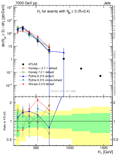 Plot of ht in 7000 GeV pp collisions