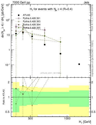 Plot of ht in 7000 GeV pp collisions
