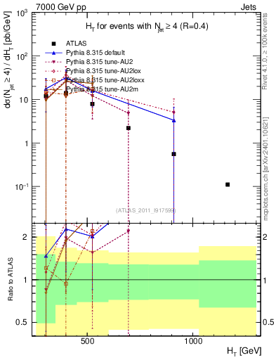 Plot of ht in 7000 GeV pp collisions
