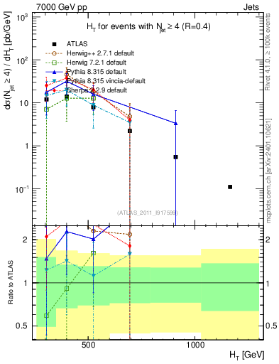 Plot of ht in 7000 GeV pp collisions