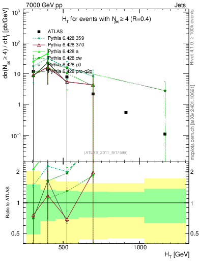 Plot of ht in 7000 GeV pp collisions