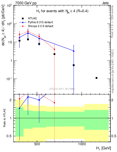 Plot of ht in 7000 GeV pp collisions