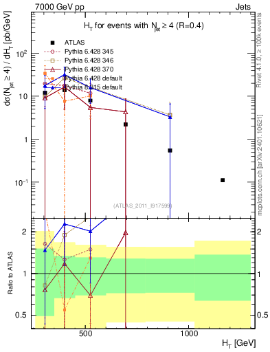 Plot of ht in 7000 GeV pp collisions