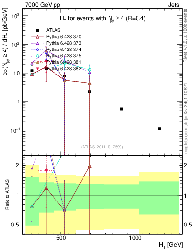 Plot of ht in 7000 GeV pp collisions