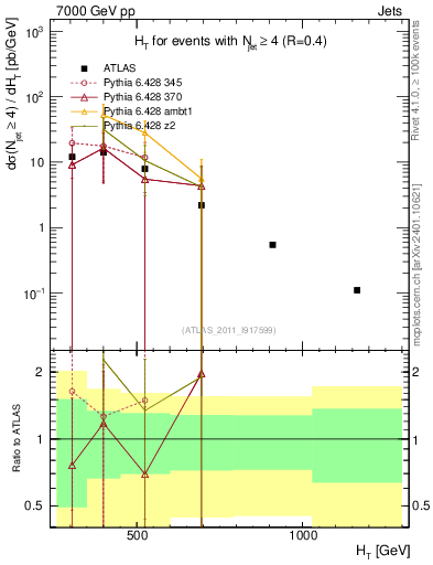 Plot of ht in 7000 GeV pp collisions