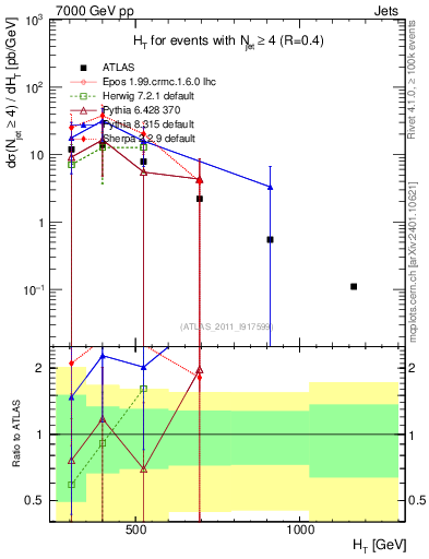 Plot of ht in 7000 GeV pp collisions