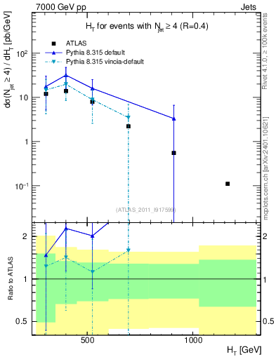 Plot of ht in 7000 GeV pp collisions