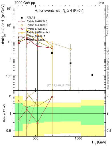 Plot of ht in 7000 GeV pp collisions