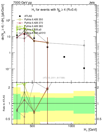 Plot of ht in 7000 GeV pp collisions