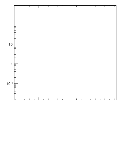 Plot of ht in 7000 GeV pp collisions