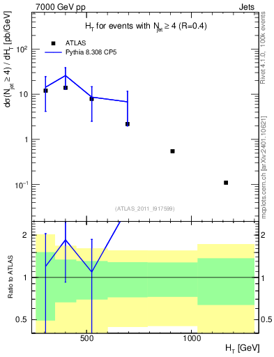 Plot of ht in 7000 GeV pp collisions