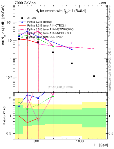 Plot of ht in 7000 GeV pp collisions