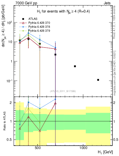 Plot of ht in 7000 GeV pp collisions