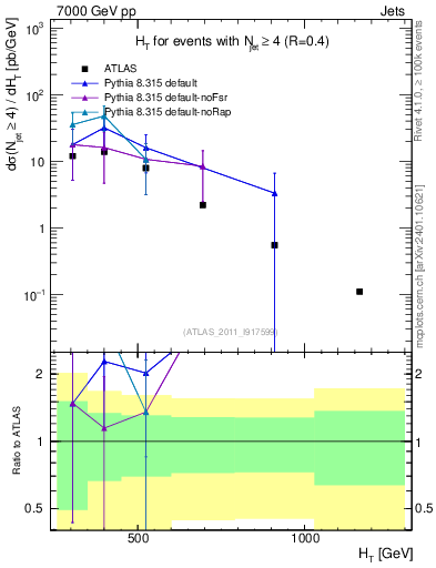 Plot of ht in 7000 GeV pp collisions