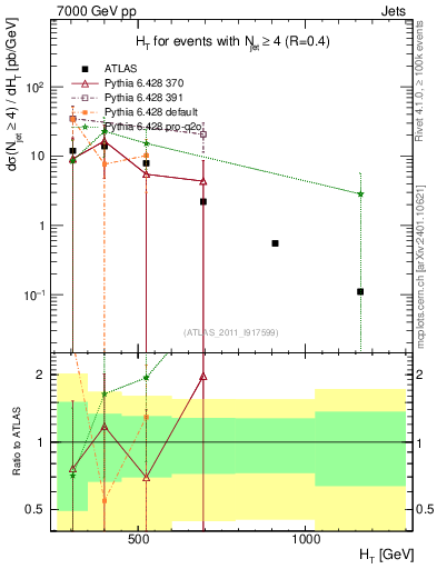 Plot of ht in 7000 GeV pp collisions