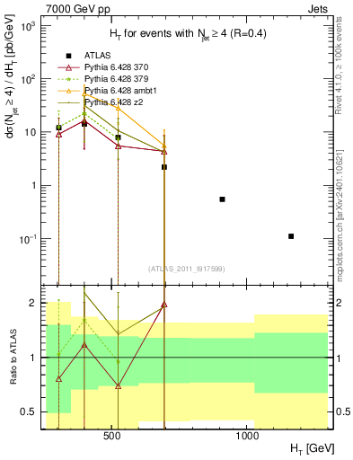 Plot of ht in 7000 GeV pp collisions