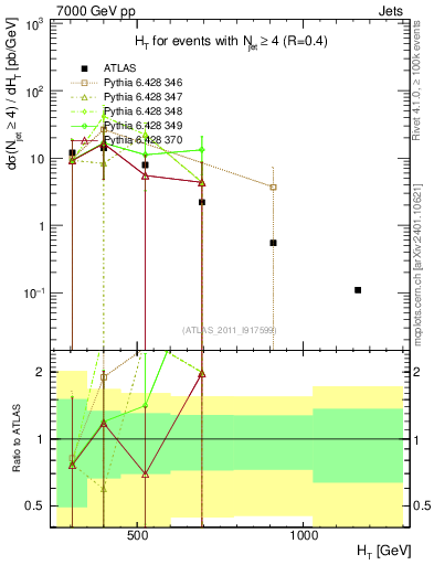 Plot of ht in 7000 GeV pp collisions