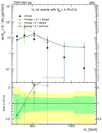 Plot of ht in 7000 GeV pp collisions