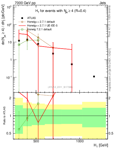 Plot of ht in 7000 GeV pp collisions