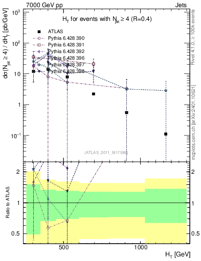 Plot of ht in 7000 GeV pp collisions