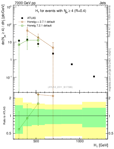 Plot of ht in 7000 GeV pp collisions