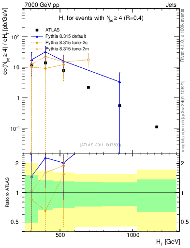 Plot of ht in 7000 GeV pp collisions