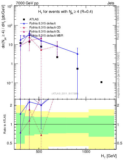 Plot of ht in 7000 GeV pp collisions