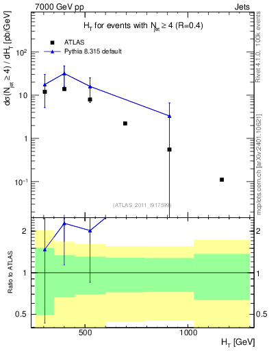 Plot of ht in 7000 GeV pp collisions