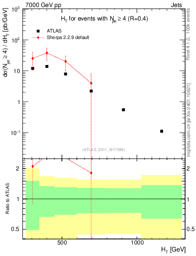 Plot of ht in 7000 GeV pp collisions
