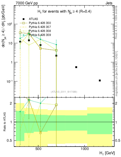 Plot of ht in 7000 GeV pp collisions