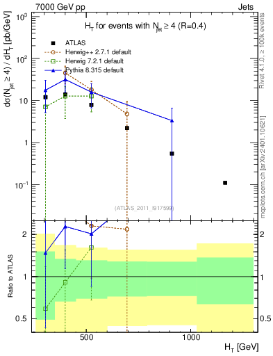 Plot of ht in 7000 GeV pp collisions