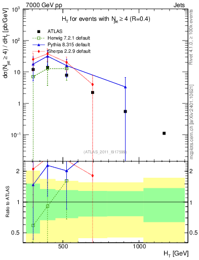 Plot of ht in 7000 GeV pp collisions